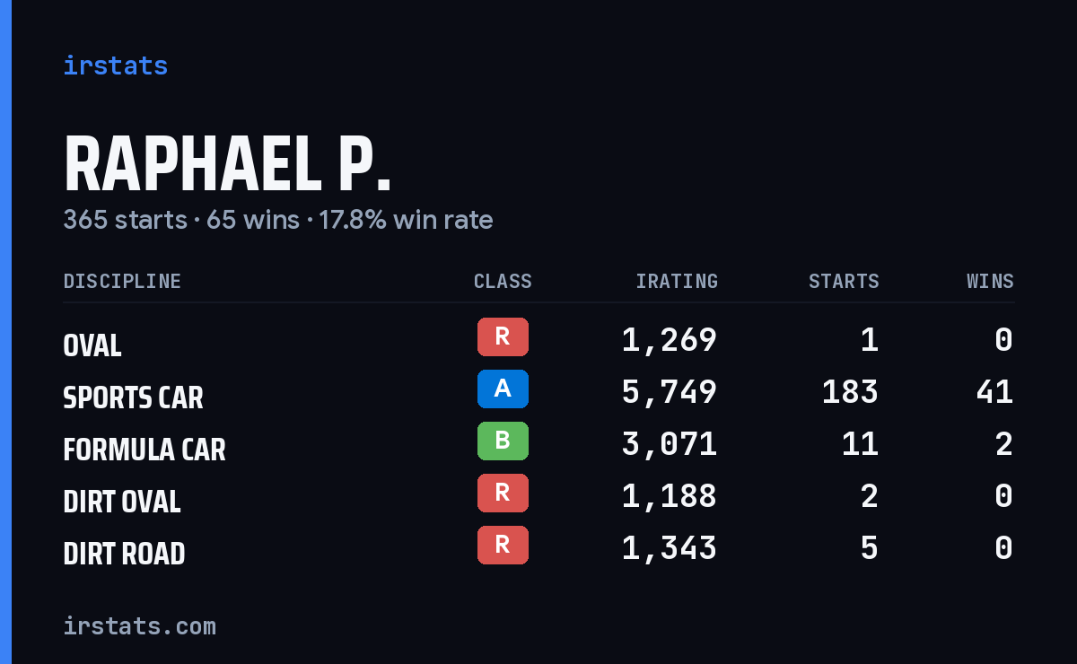Loading... iRacing stats card