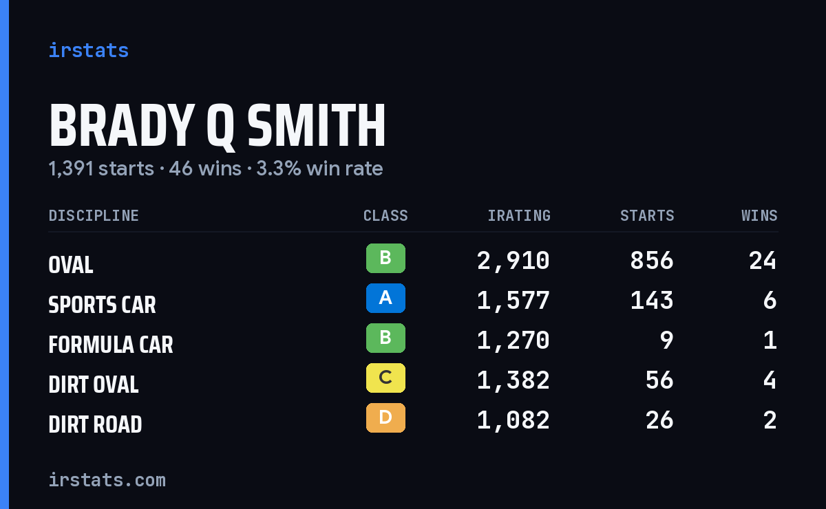 Loading... iRacing stats card