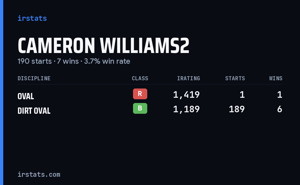 Loading... iRacing stats card