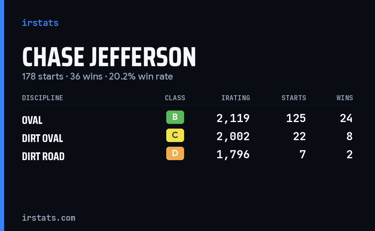 Chase Jefferson iRacing stats card