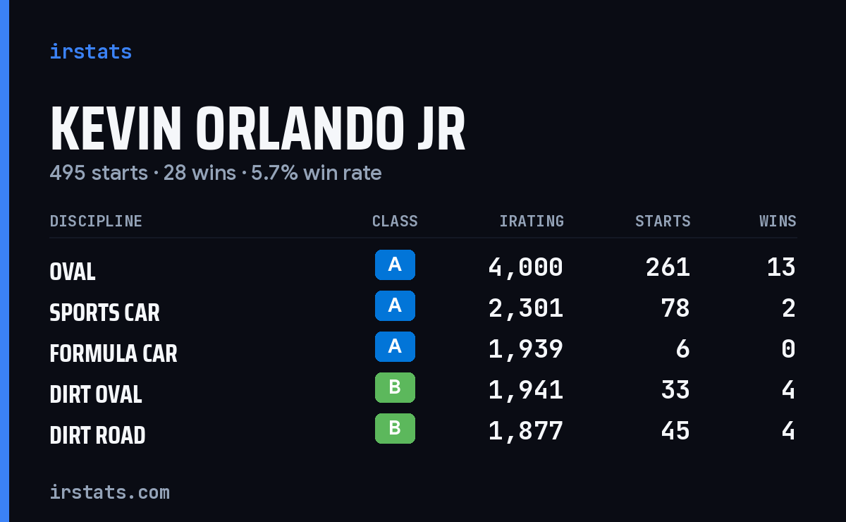 Kevin Orlando Jr iRacing stats card