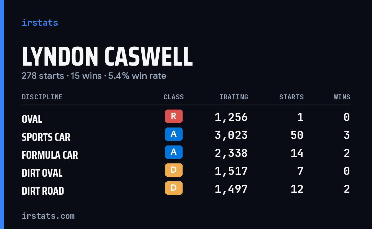 Loading... iRacing stats card