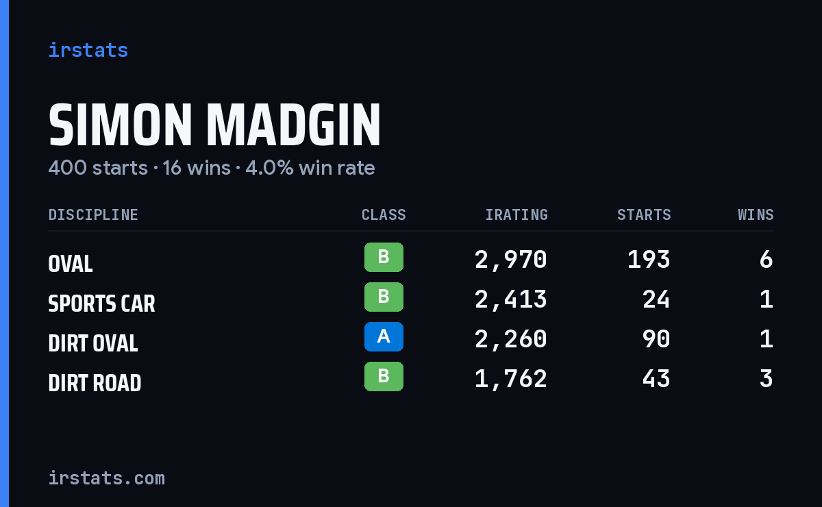 Loading... iRacing stats card