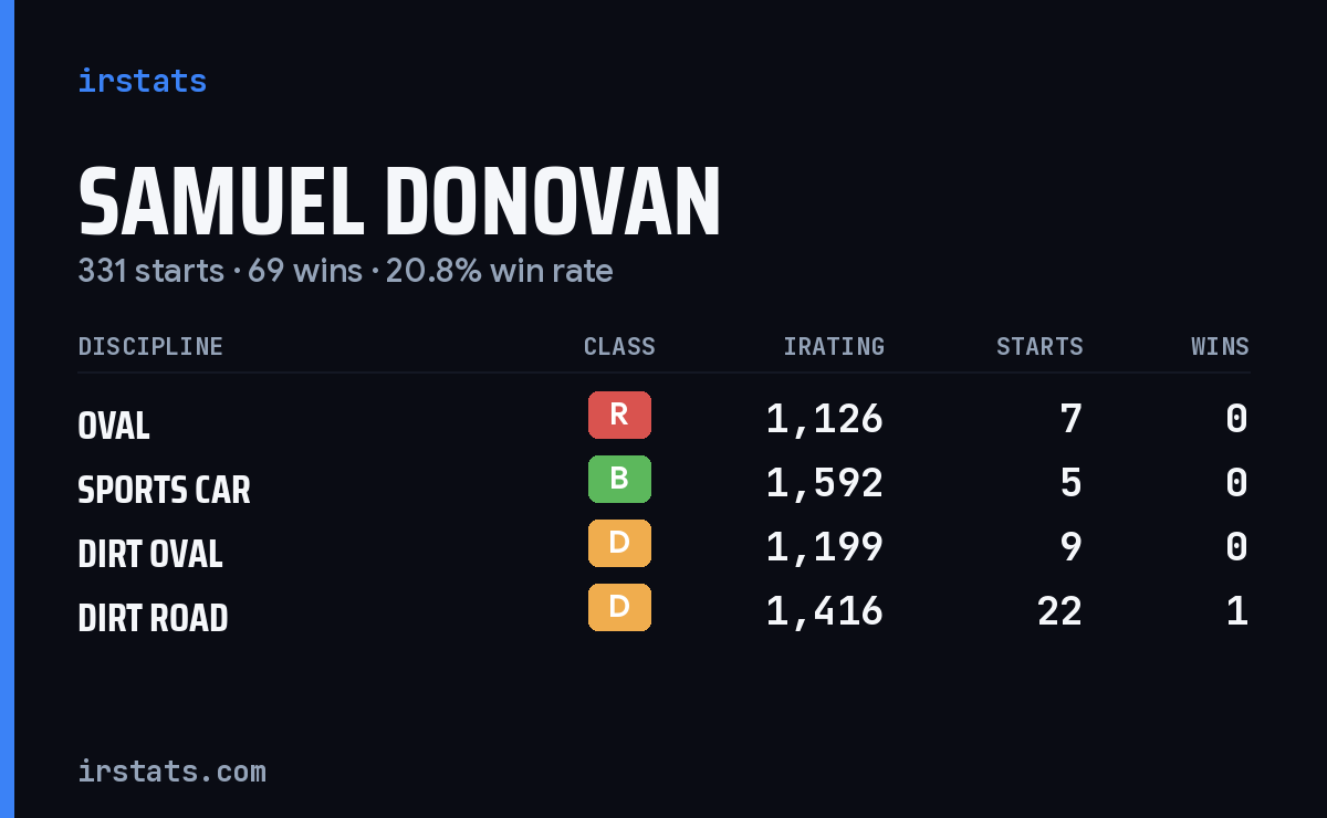 Samuel Donovan iRacing stats card