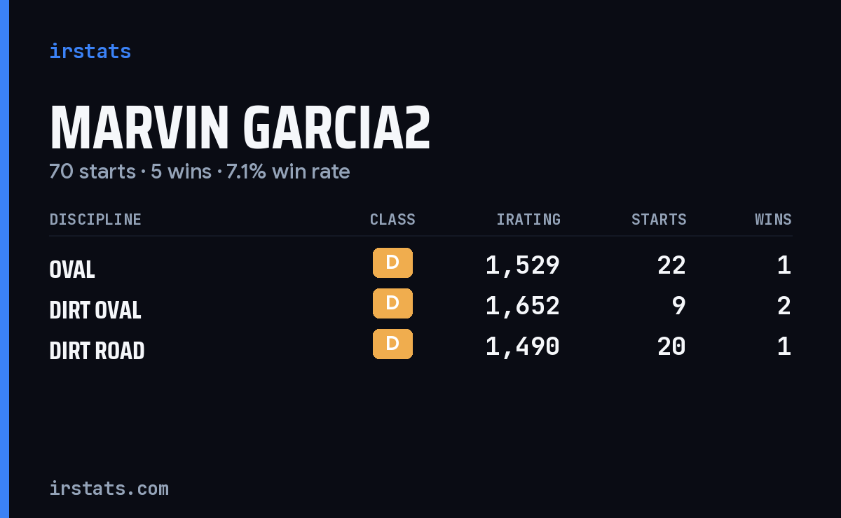 Loading... iRacing stats card