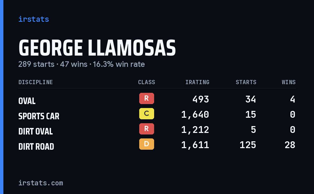Loading... iRacing stats card
