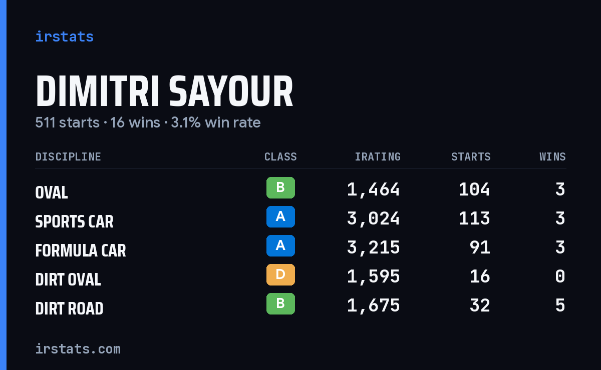 Dimitri Sayour iRacing stats card
