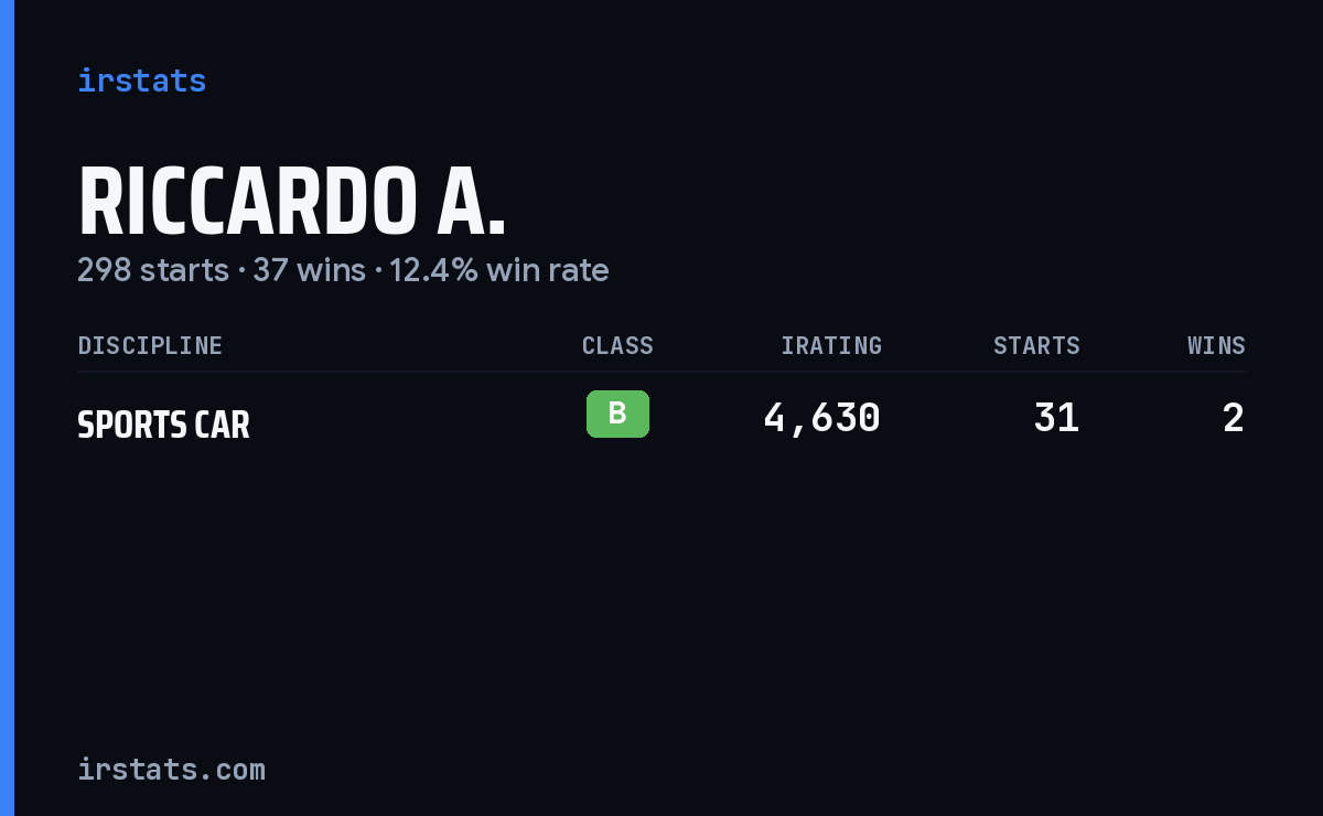 Riccardo A. iRacing stats card