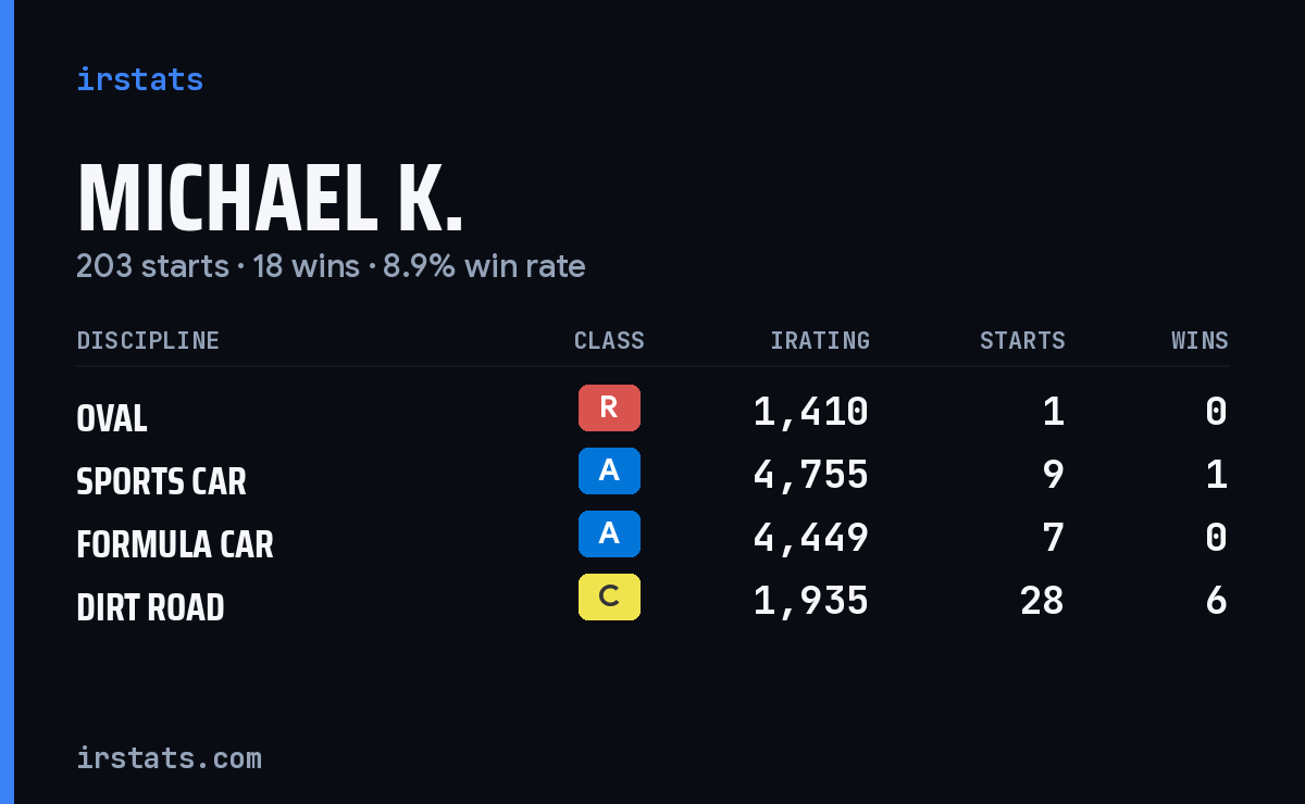Loading... iRacing stats card