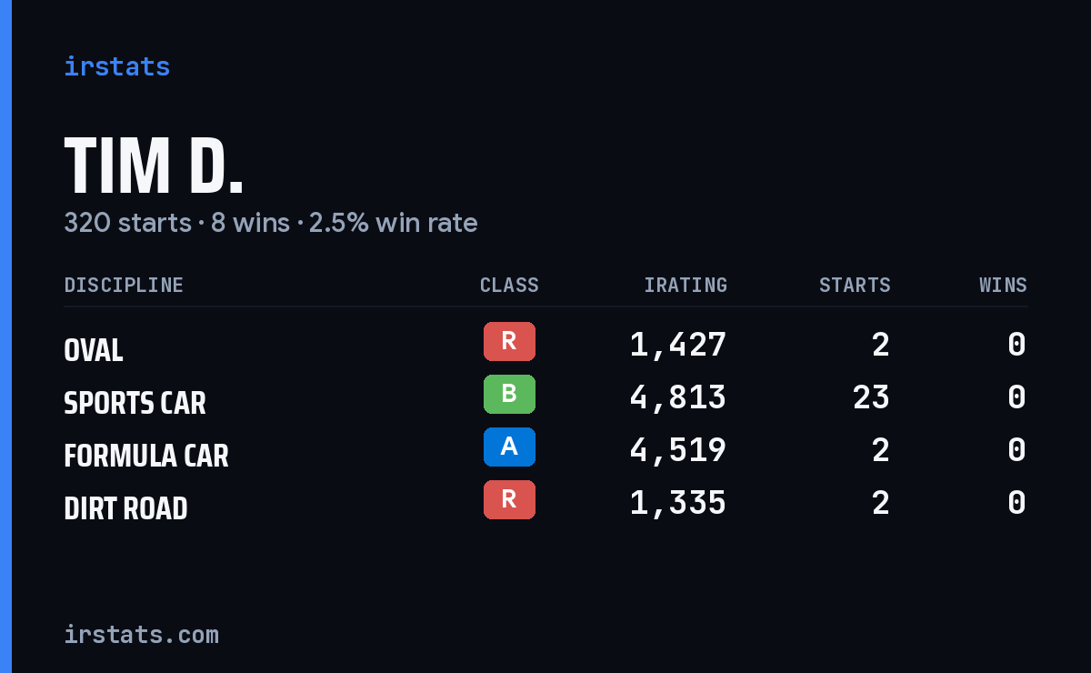 Loading... iRacing stats card