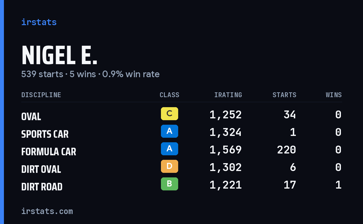 Loading... iRacing stats card
