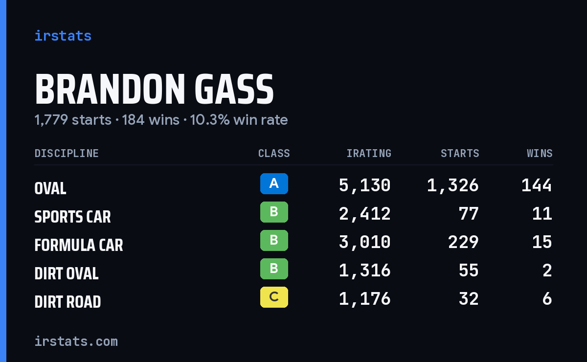 Loading... iRacing stats card