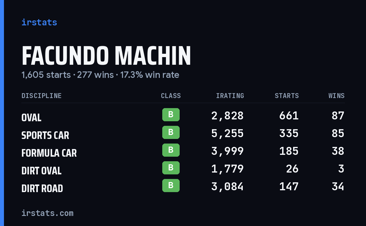 Facundo Machin iRacing stats card