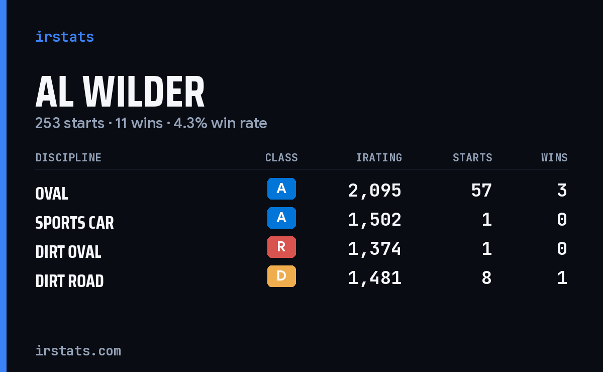 Loading... iRacing stats card