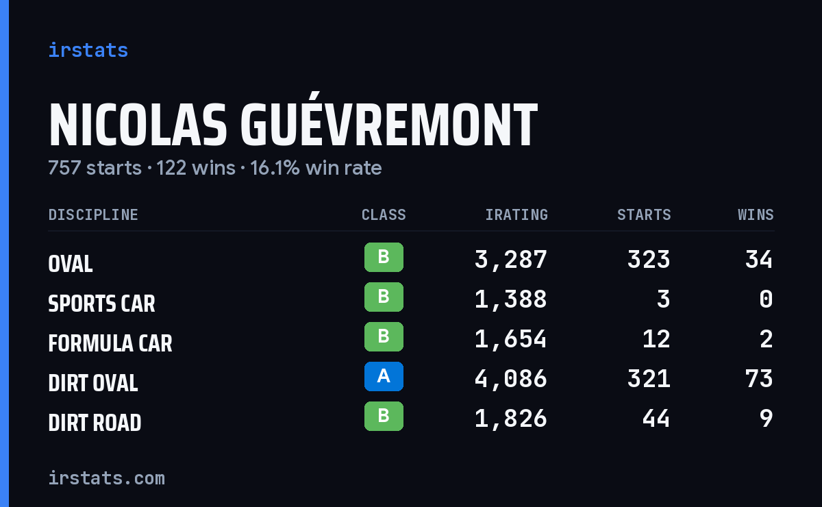 Loading... iRacing stats card