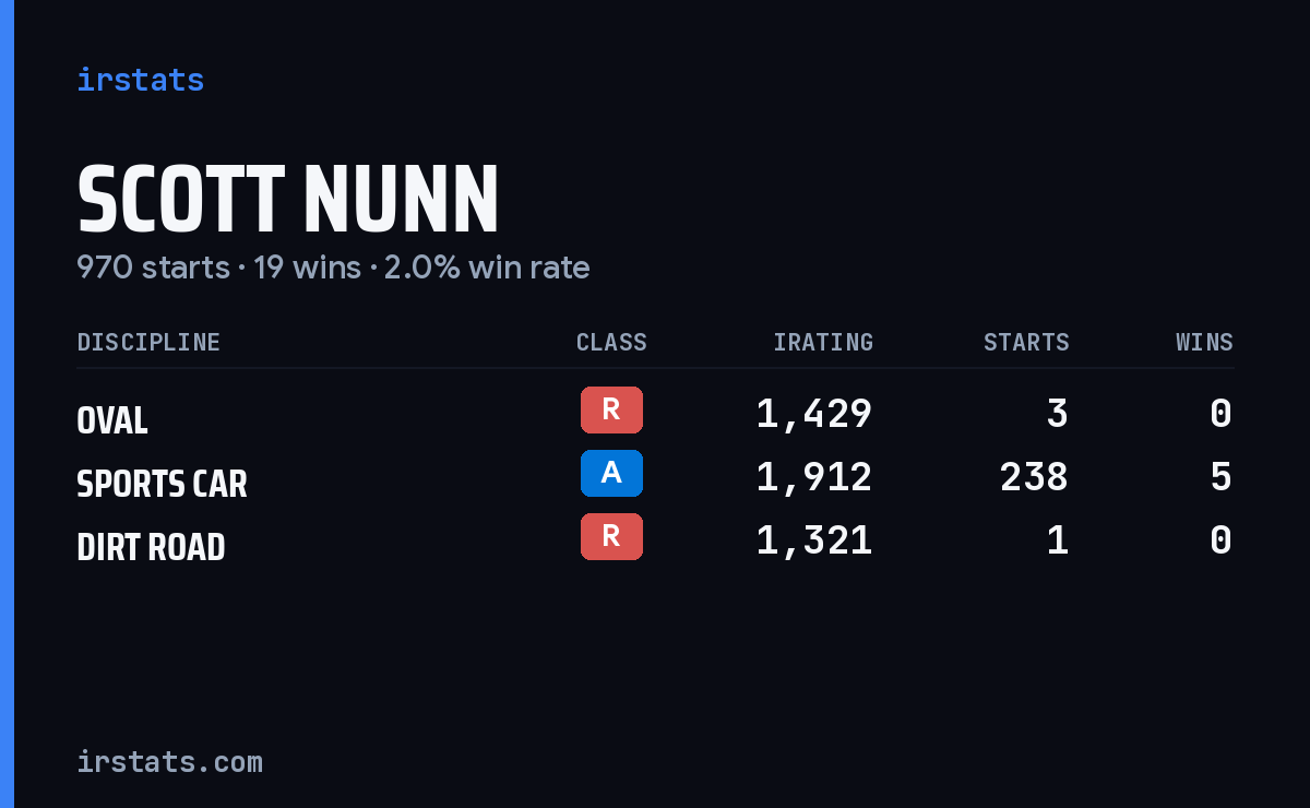 Scott Nunn iRacing stats card