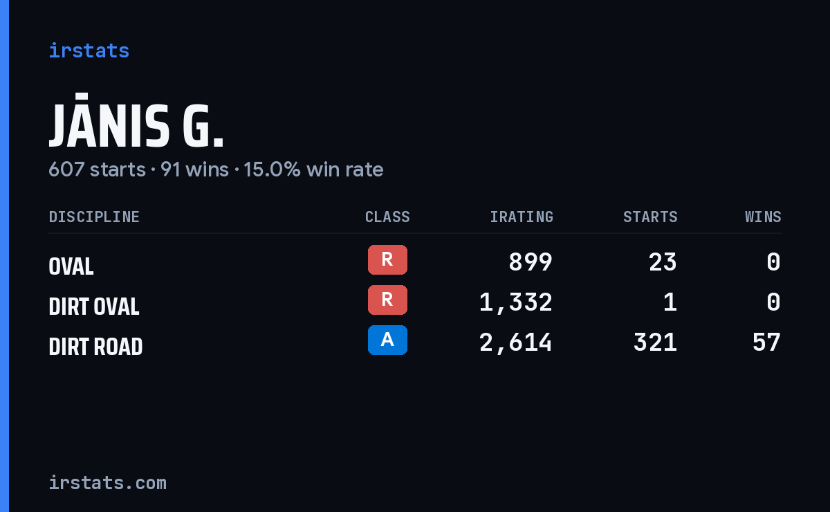 Loading... iRacing stats card