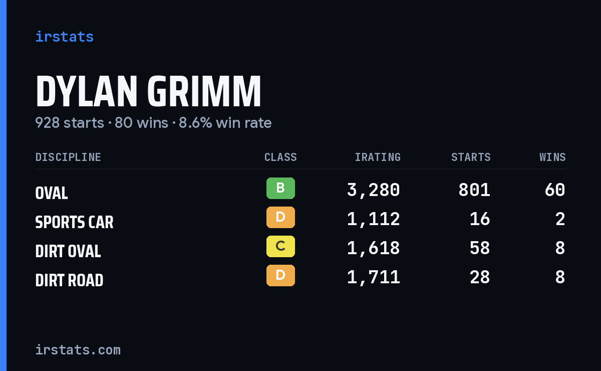 Loading... iRacing stats card