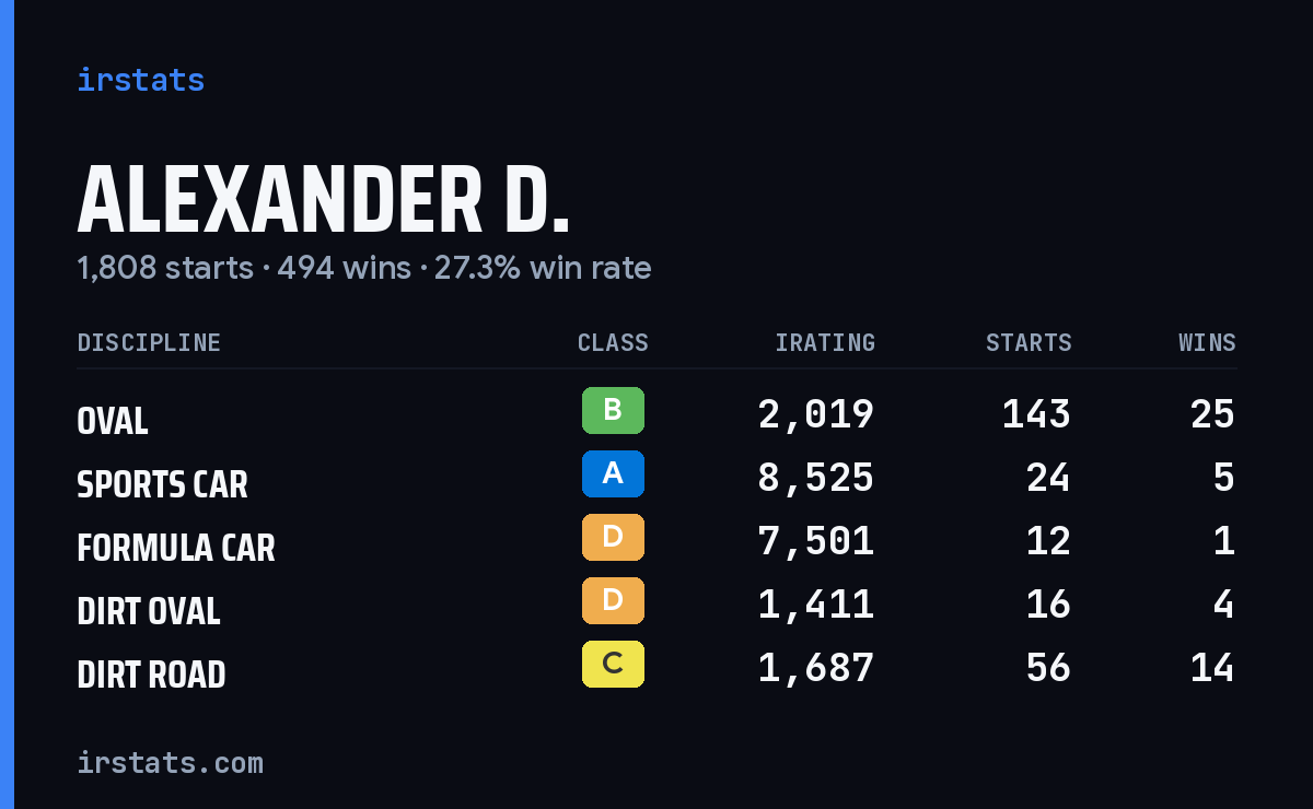 Loading... iRacing stats card