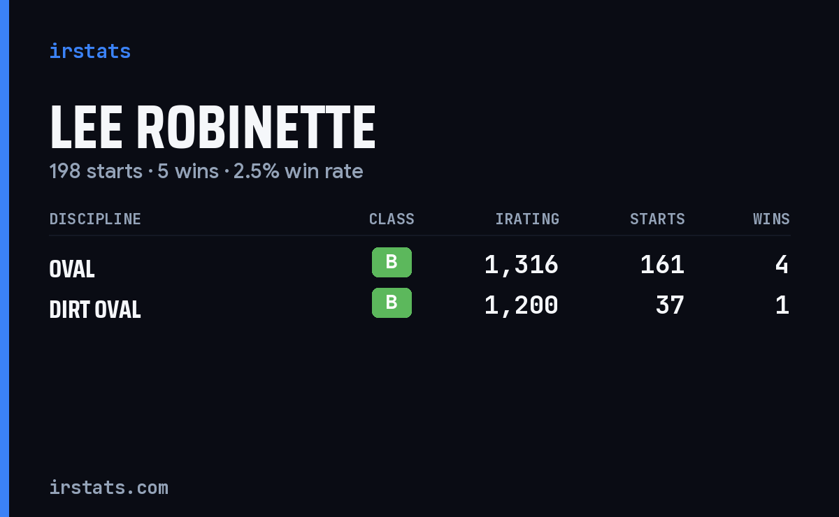 Lee Robinette iRacing stats card