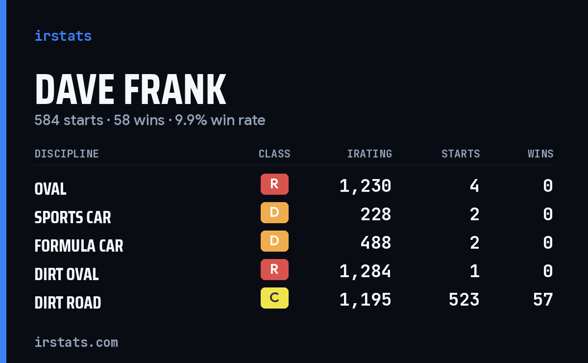 Loading... iRacing stats card