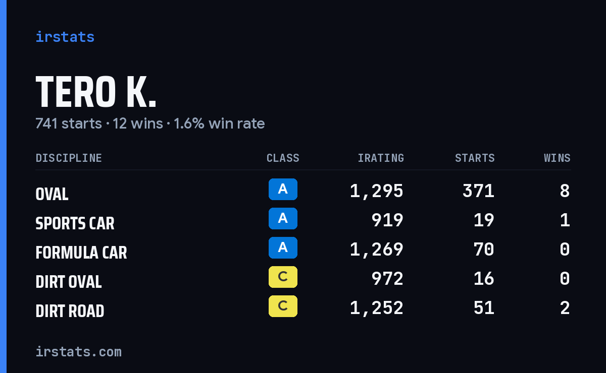 Loading... iRacing stats card