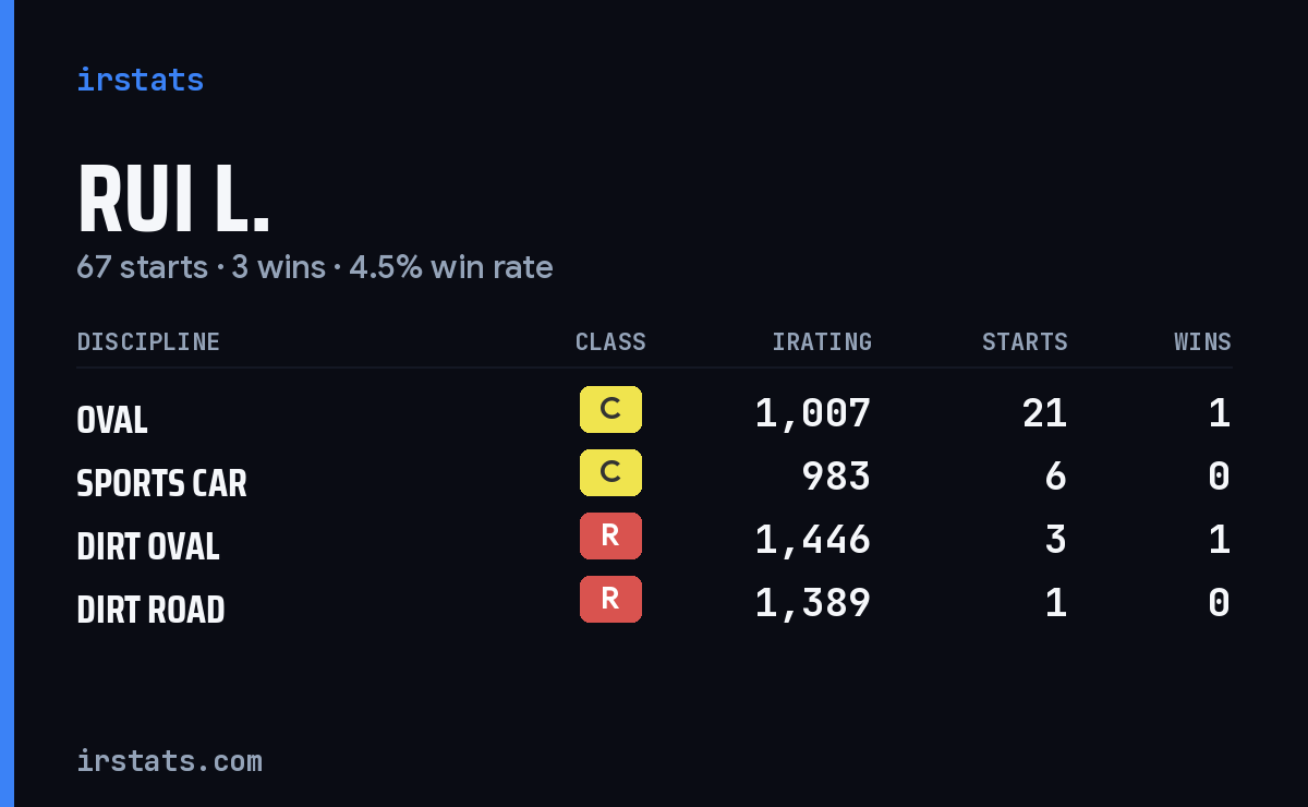 Loading... iRacing stats card