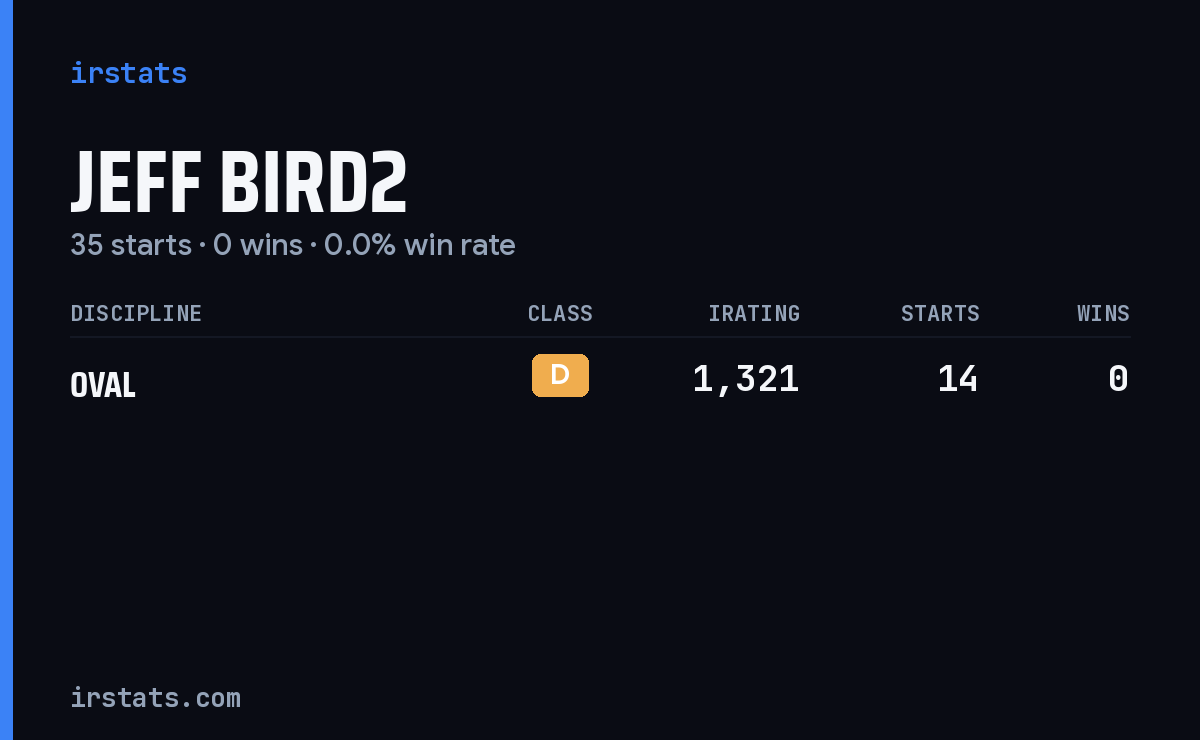 Jeff Bird2 iRacing stats card