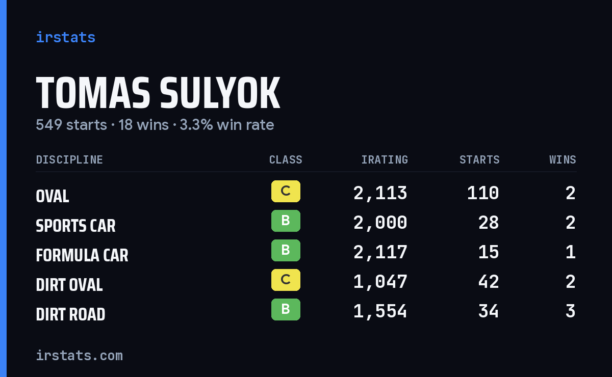 Loading... iRacing stats card