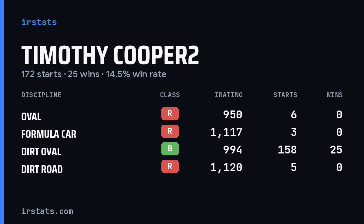 Loading... iRacing stats card