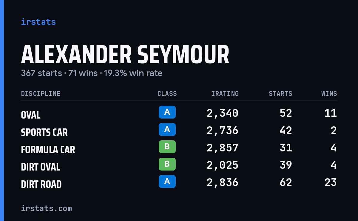 Alexander Seymour iRacing stats card