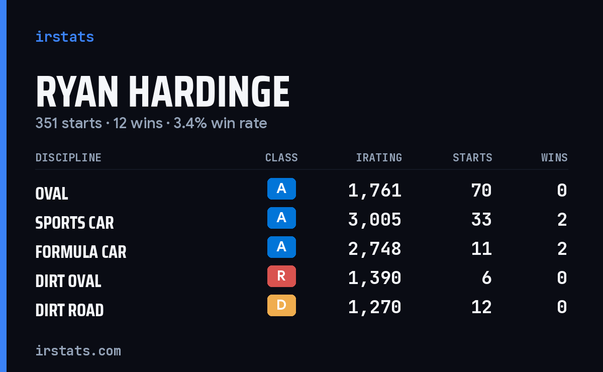 Ryan Hardinge iRacing stats card