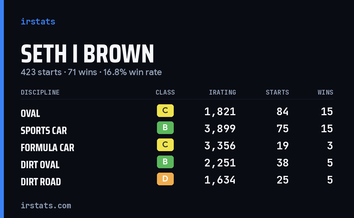 Loading... iRacing stats card