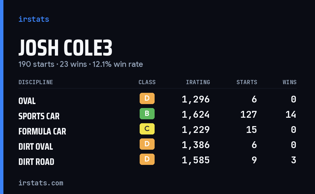 Loading... iRacing stats card