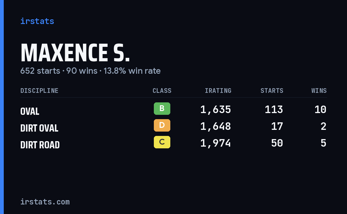 Loading... iRacing stats card
