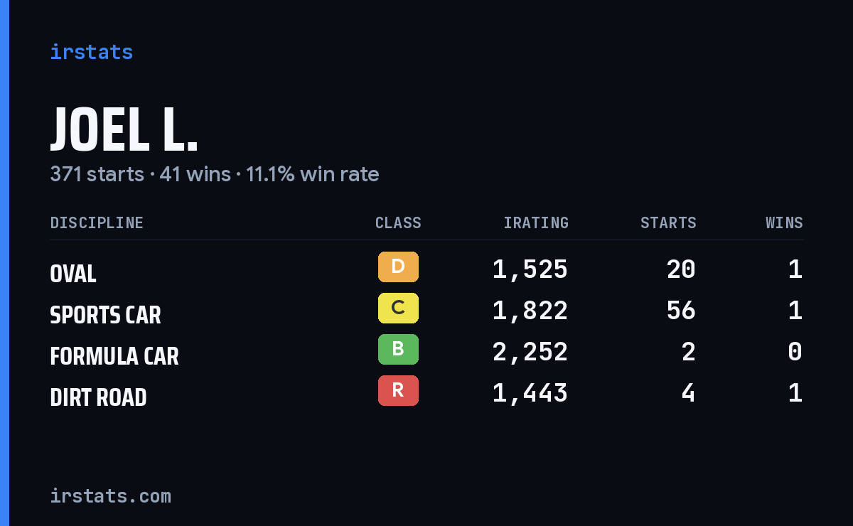 Loading... iRacing stats card