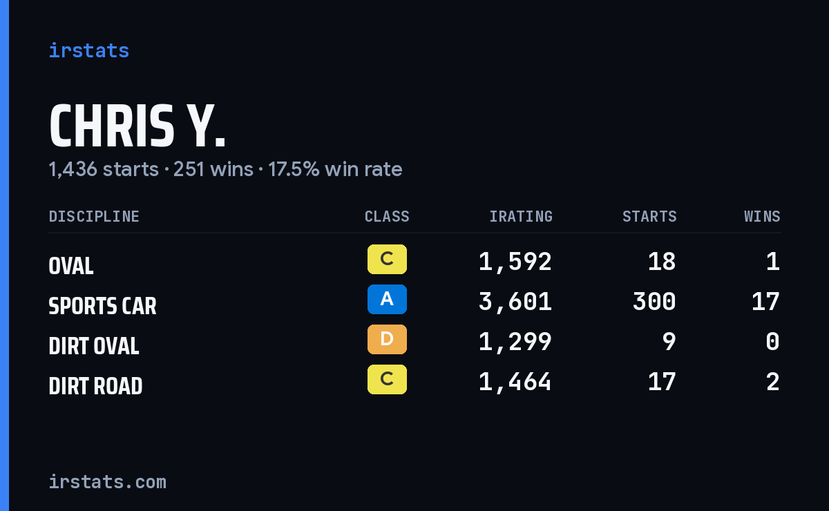 Loading... iRacing stats card