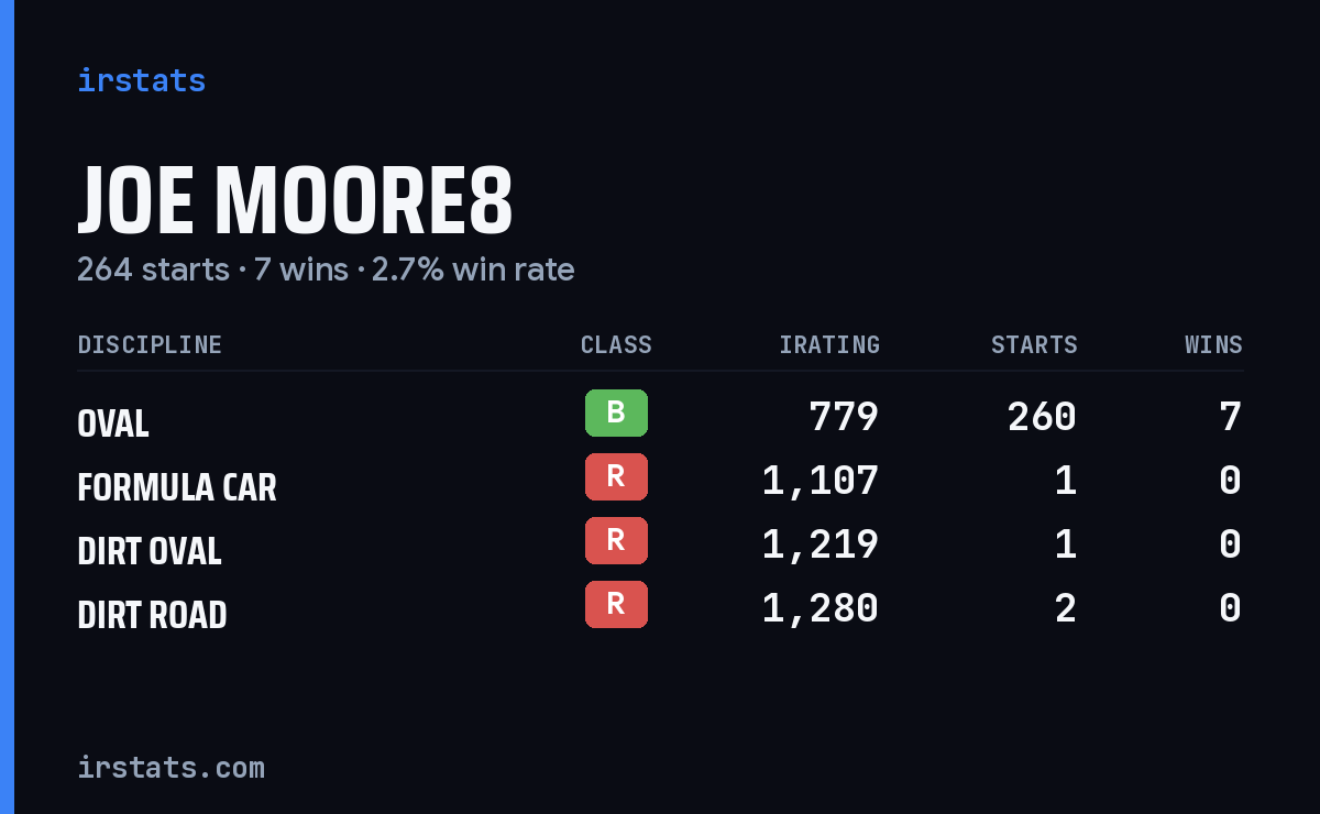 Loading... iRacing stats card