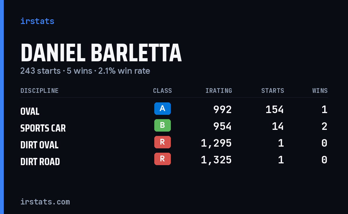 Loading... iRacing stats card