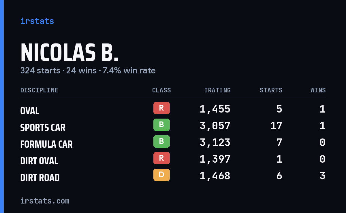 Loading... iRacing stats card