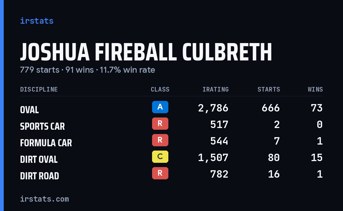 Loading... iRacing stats card