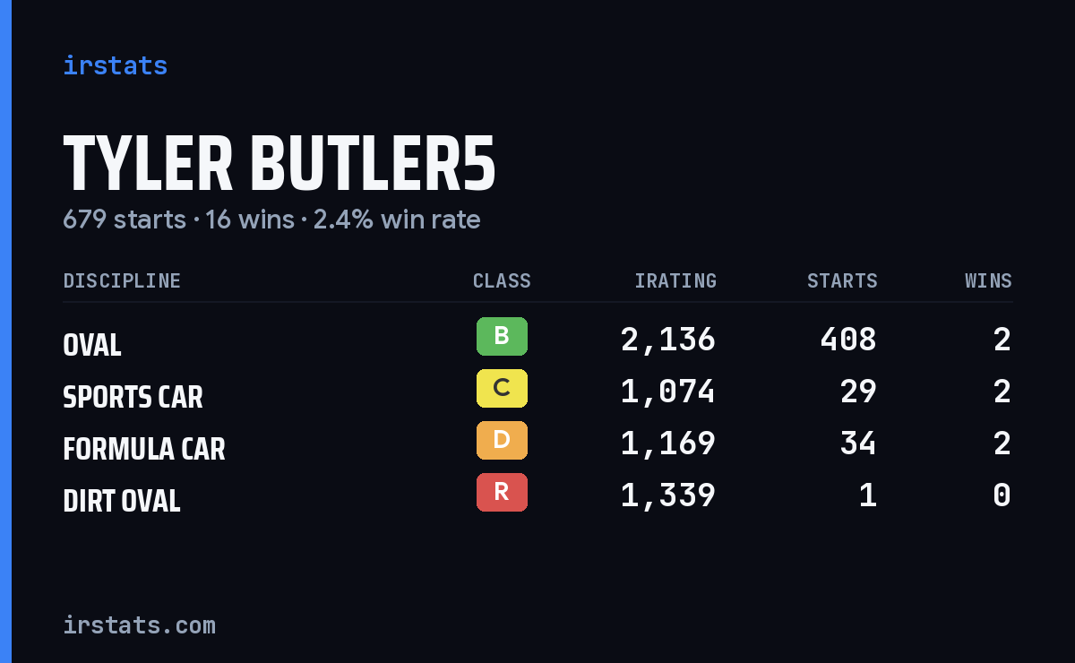 Tyler Butler5 iRacing stats card