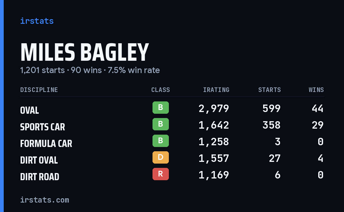 Miles Bagley iRacing stats card