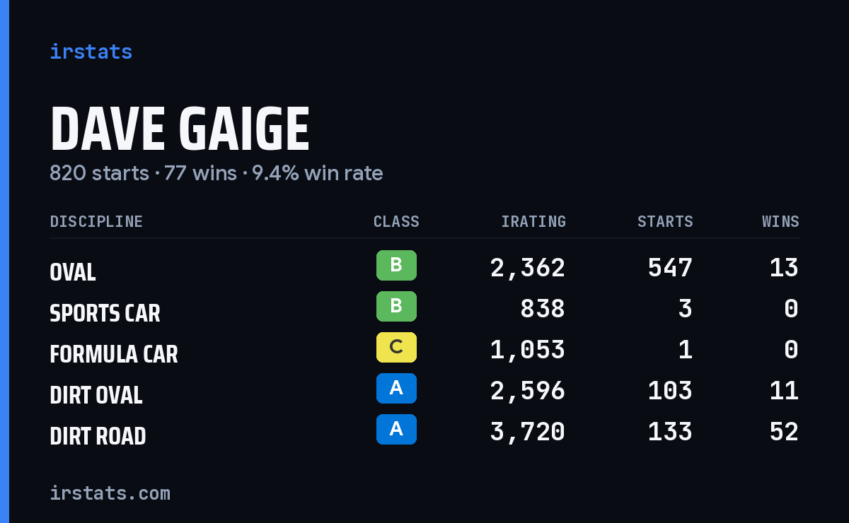 Loading... iRacing stats card
