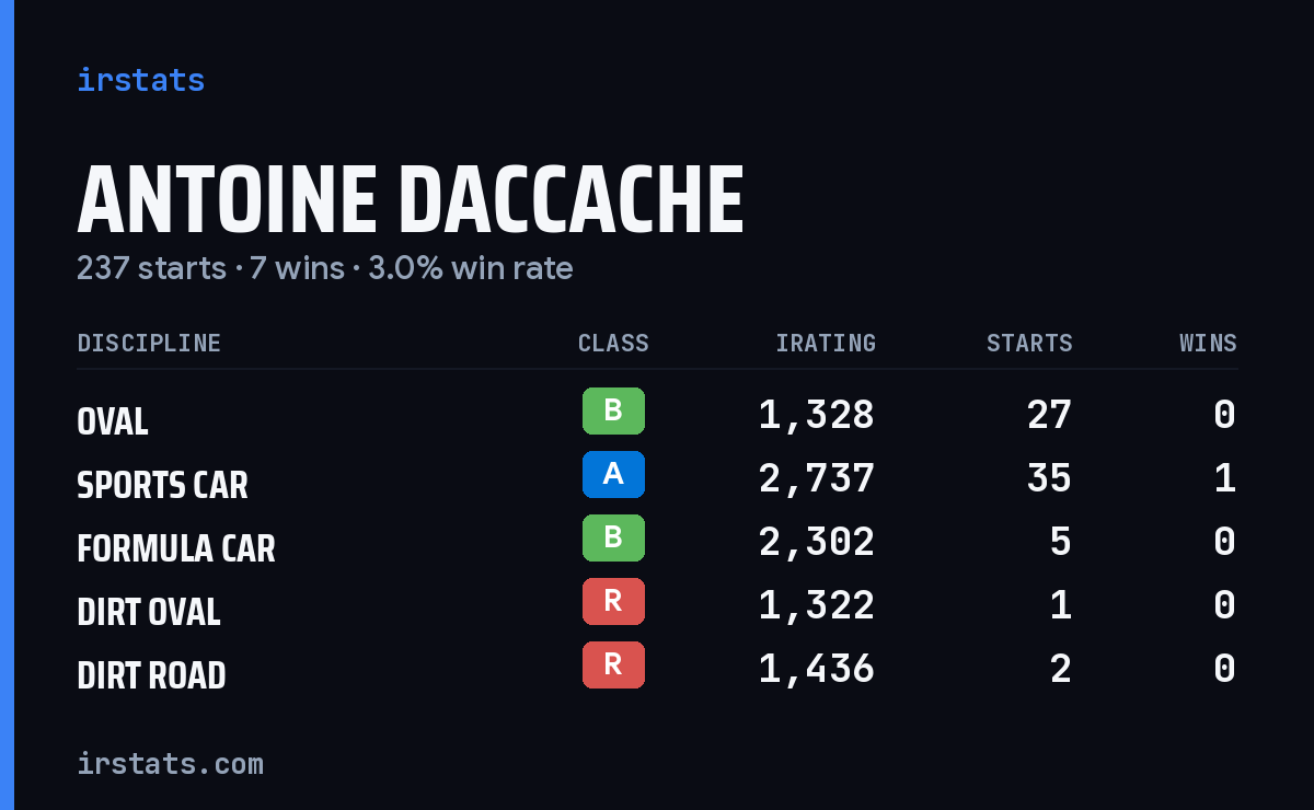 Loading... iRacing stats card