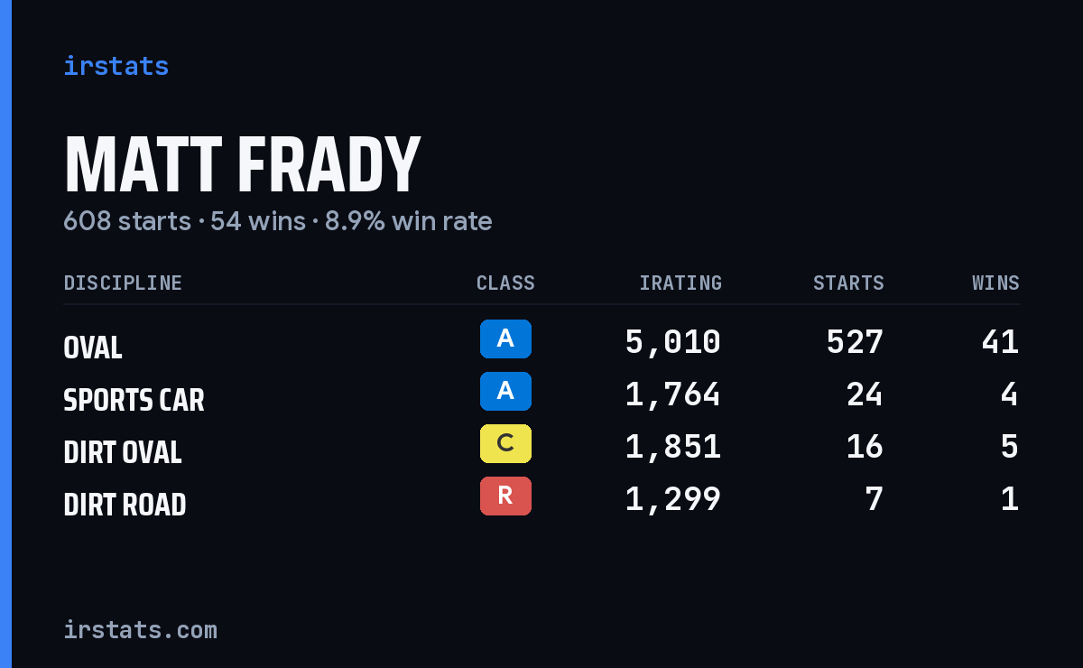 Loading... iRacing stats card