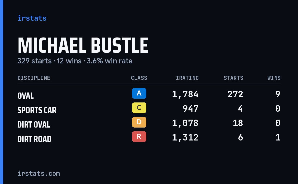 Michael Bustle iRacing stats card