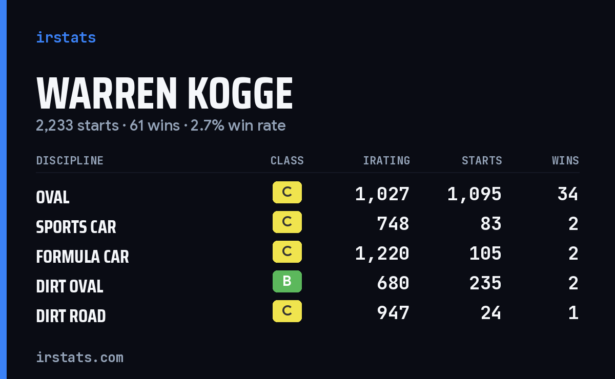 Loading... iRacing stats card