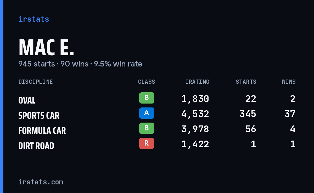 Loading... iRacing stats card