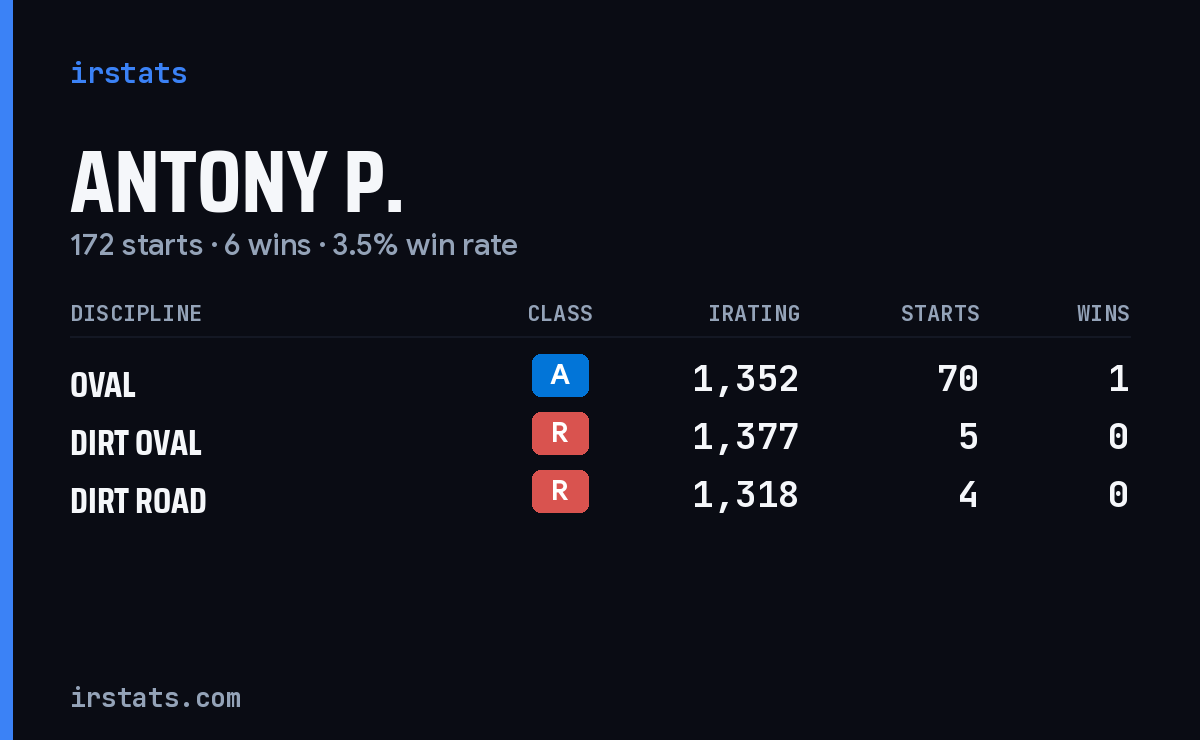 Loading... iRacing stats card